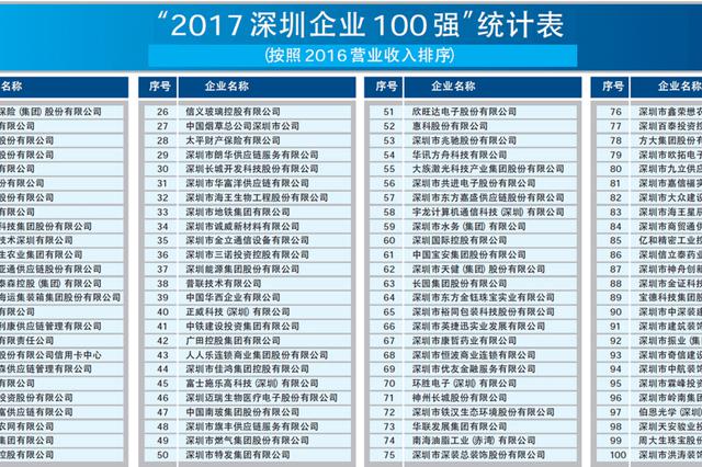 2017深圳企業(yè)100強(qiáng)排行榜出爐 大族激光排名第55名