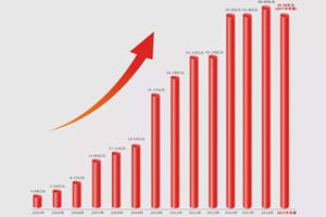 大族激光2017年上半年銷售收入55.36億元，同比增長(zhǎng)77.3%